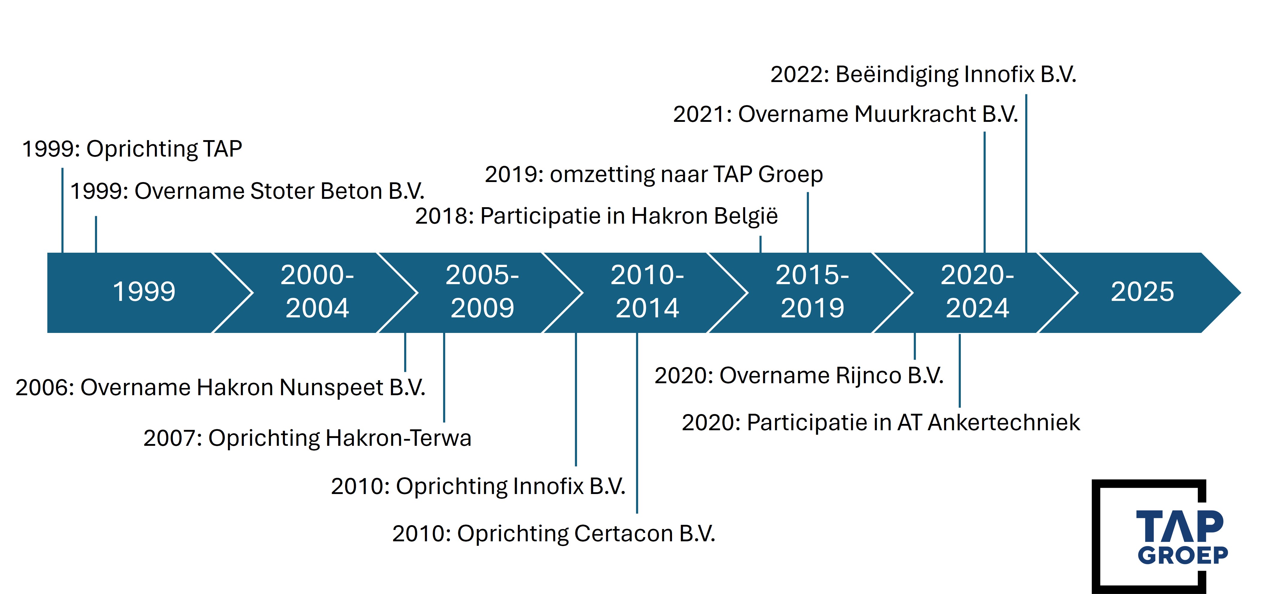 tijdlijn TAP Groep